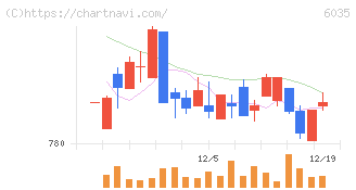 アイ・アールジャパンホールディングス(6035)の日足チャート