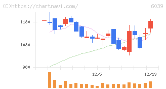 日本動物高度医療センター(6039)の日足チャート