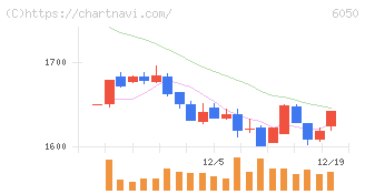 イー・ガーディアン(6050)の日足チャート