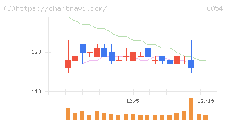 リブセンス(6054)の日足チャート