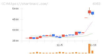 ＥＲＩホールディングス(6083)の日足チャート
