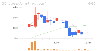 アーキテクツ・スタジオ・ジャパン(6085)の日足チャート