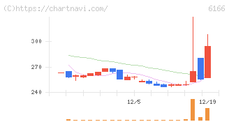 中村超硬(6166)の日足チャート