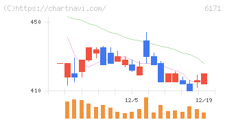 土木管理総合試験所(6171)の日足チャート