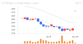 ＡｐｐＢａｎｋ(6177)の日足チャート