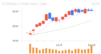 日本郵政(6178)の日足チャート