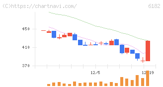 メタリアル(6182)の日足チャート