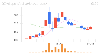 フェニックスバイオ(6190)の日足チャート
