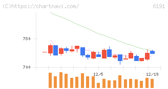 エアトリ(6191)の日足チャート