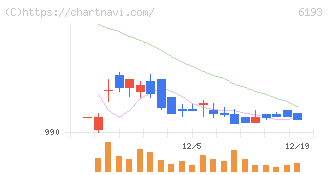 バーチャレクス・ホールディングス(6193)の日足チャート
