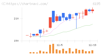ホープ(6195)の日足チャート