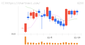 インソース(6200)の日足チャート