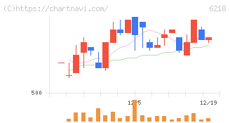 エンシュウ(6218)の日足チャート