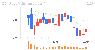ＡＩメカテック(6227)の日足チャート