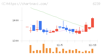 ナガオカ(6239)の日足チャート