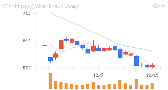 ヤマシンフィルタ(6240)の日足チャート