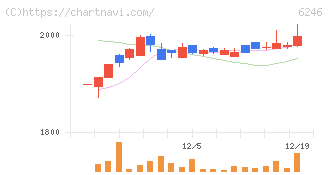 テクノスマート(6246)の日足チャート