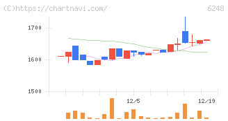 横田製作所(6248)の日足チャート