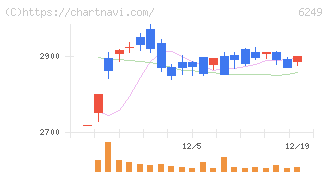 ゲームカードホールディングス(6249)の日足チャート