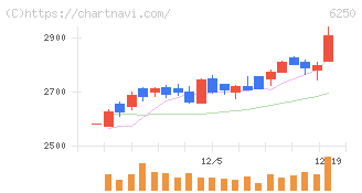 やまびこ(6250)の日足チャート