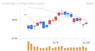 マルマエ(6264)の日足チャート