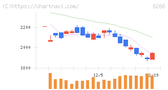 タツモ(6266)の日足チャート