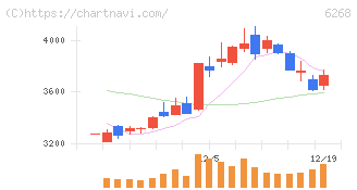 ナブテスコ(6268)の日足チャート
