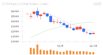 三井海洋開発(6269)の日足チャート