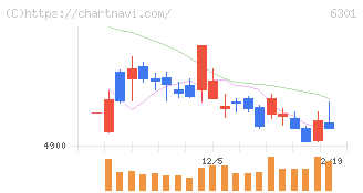 コマツ(6301)の日足チャート