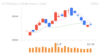 住友重機械工業(6302)の日足チャート