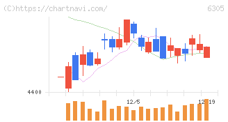 日立建機(6305)の日足チャート