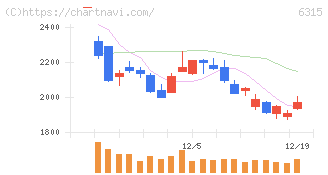 ＴＯＷＡ(6315)の日足チャート