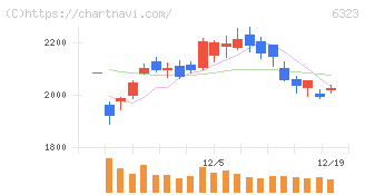 ローツェ(6323)の日足チャート
