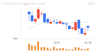 北川精機(6327)の日足チャート
