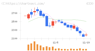 東洋エンジニアリング(6330)の日足チャート