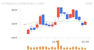 三菱化工機(6331)の日足チャート