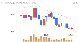 東京機械製作所(6335)の日足チャート