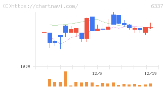 テセック(6337)の日足チャート