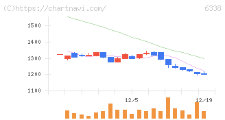 タカトリ(6338)の日足チャート