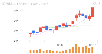 フリージア・マクロス(6343)の日足チャート