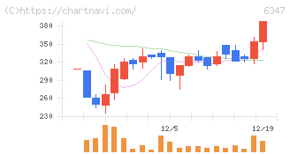 プラコー(6347)の日足チャート