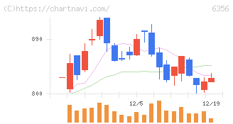 日本ギア工業(6356)の日足チャート
