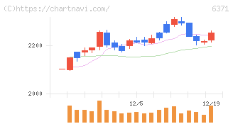 椿本チエイン(6371)の日足チャート