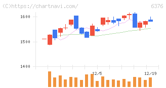 日機装(6376)の日足チャート