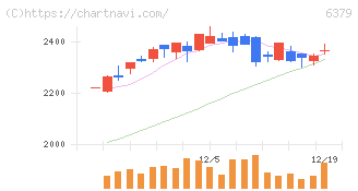 レイズネクスト(6379)の日足チャート