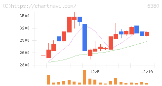 オリエンタルチエン工業(6380)の日足チャート