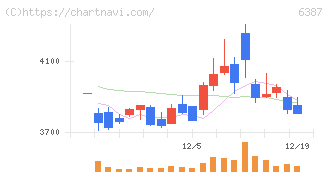 サムコ(6387)の日足チャート