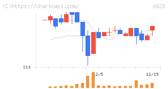 オーイズミ(6428)の日足チャート