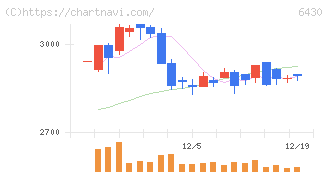 ダイコク電機(6430)の日足チャート