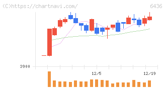 アマノ(6436)の日足チャート
